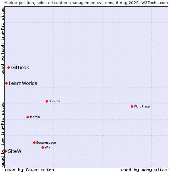 Market position of GitBook vs. LearnWorlds vs. SiteW