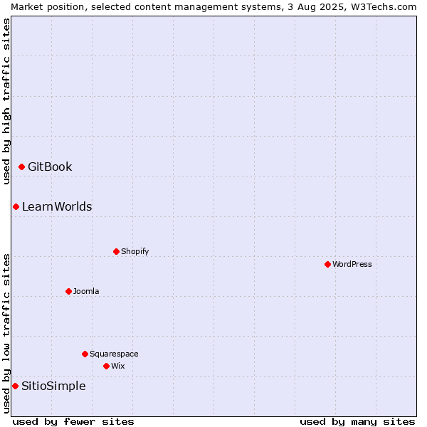 Market position of GitBook vs. LearnWorlds vs. SitioSimple