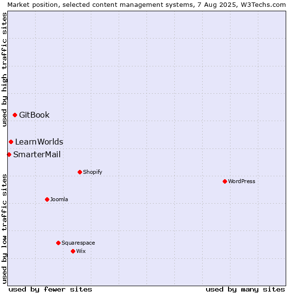 Market position of GitBook vs. LearnWorlds vs. SmarterMail