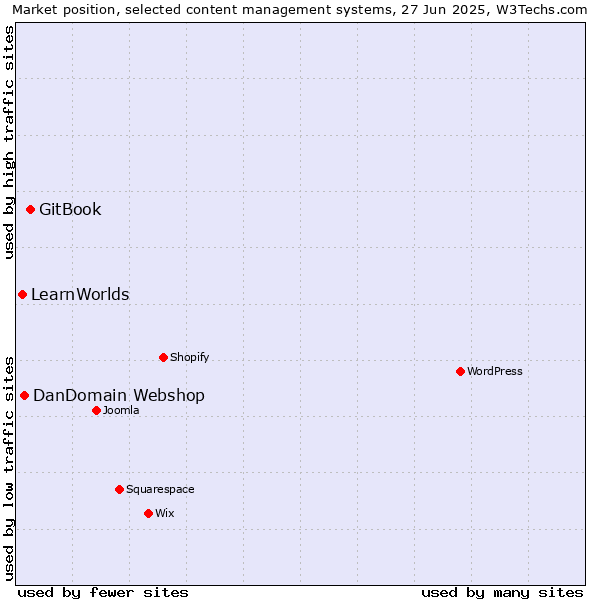 Market position of GitBook vs. DanDomain Webshop vs. LearnWorlds