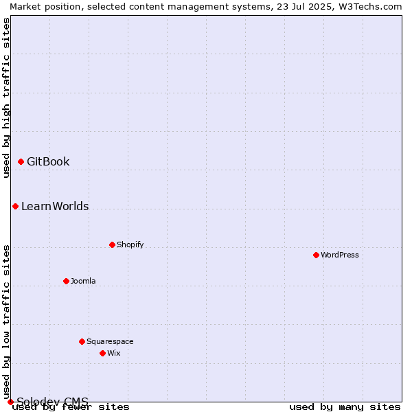 Market position of GitBook vs. LearnWorlds vs. Solodev CMS