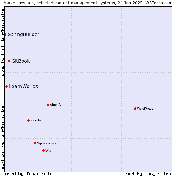 Market position of GitBook vs. LearnWorlds vs. SpringBuilder