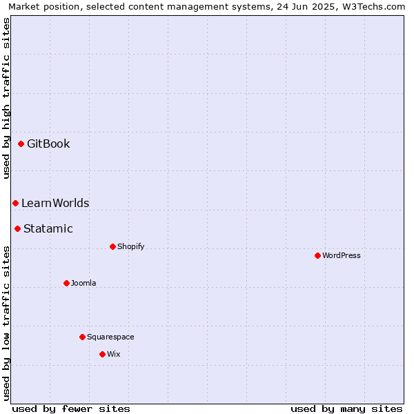 Market position of GitBook vs. Statamic vs. LearnWorlds