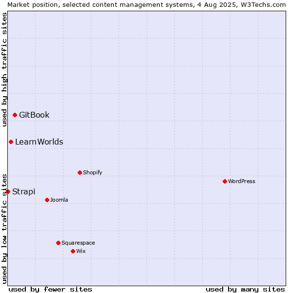 Market position of GitBook vs. LearnWorlds vs. Strapi