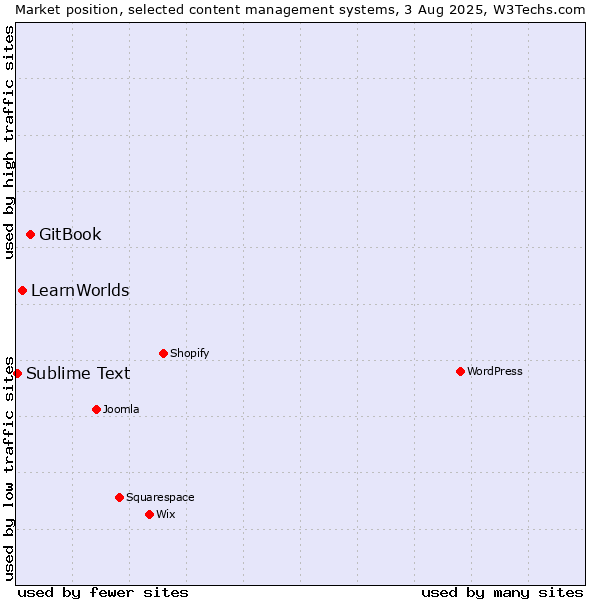 Market position of GitBook vs. LearnWorlds vs. Sublime Text