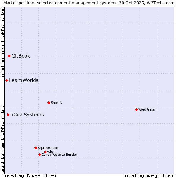 Market position of GitBook vs. uCoz Systems vs. LearnWorlds