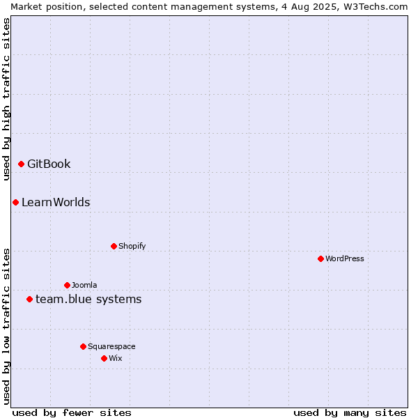 Market position of team.blue systems vs. GitBook vs. LearnWorlds