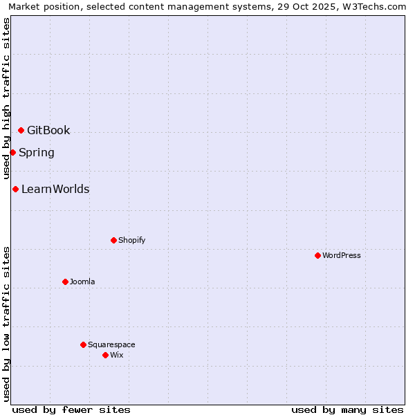 Market position of GitBook vs. LearnWorlds vs. Spring