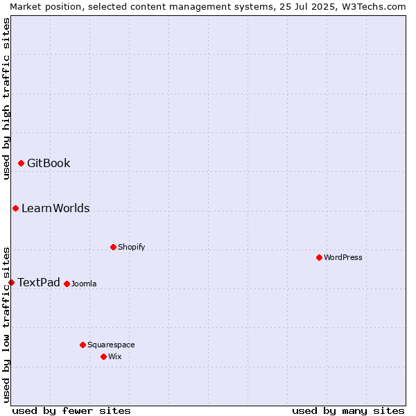 Market position of GitBook vs. LearnWorlds vs. TextPad