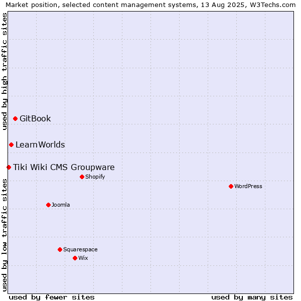 Market position of GitBook vs. LearnWorlds vs. Tiki Wiki CMS Groupware