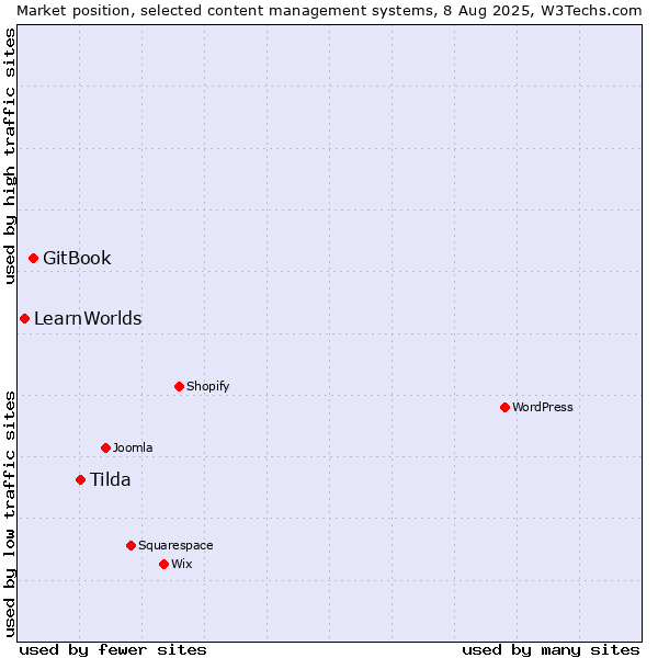 Market position of Tilda vs. GitBook vs. LearnWorlds