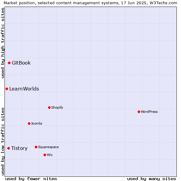 Market position of GitBook vs. Tistory vs. LearnWorlds