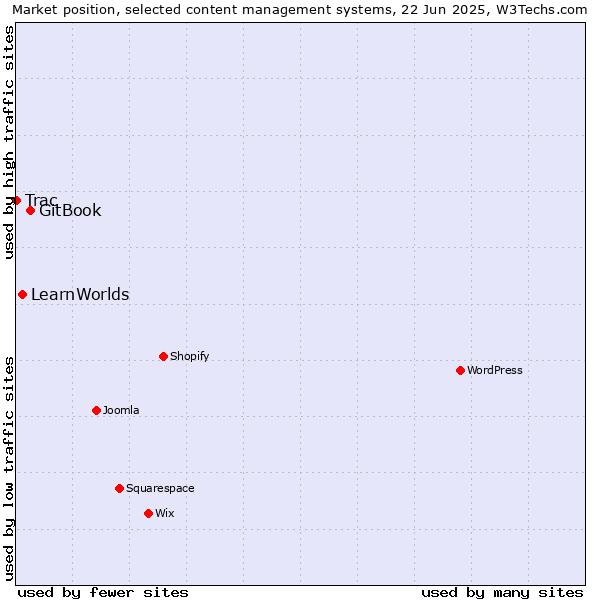 Market position of GitBook vs. LearnWorlds vs. Trac