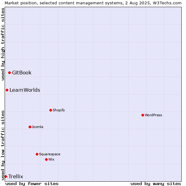 Market position of GitBook vs. LearnWorlds vs. Trellix