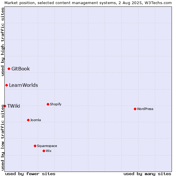 Market position of GitBook vs. LearnWorlds vs. TWiki