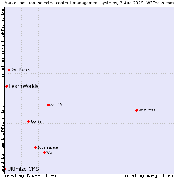Market position of GitBook vs. LearnWorlds vs. Ultimize CMS