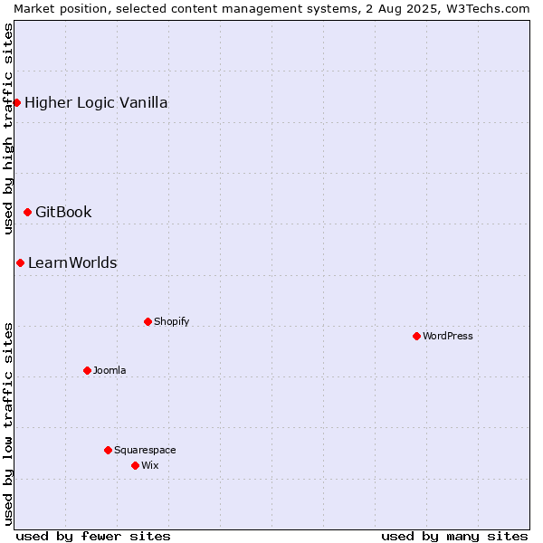 Market position of GitBook vs. LearnWorlds vs. Higher Logic Vanilla