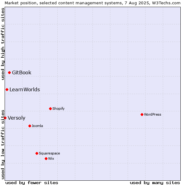 Market position of GitBook vs. LearnWorlds vs. Versoly