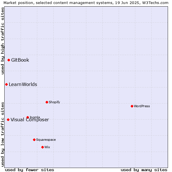 Market position of GitBook vs. Visual Composer vs. LearnWorlds
