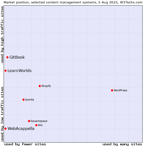 Market position of GitBook vs. WebAcappella vs. LearnWorlds