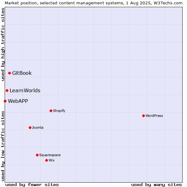 Market position of GitBook vs. LearnWorlds vs. WebAPP