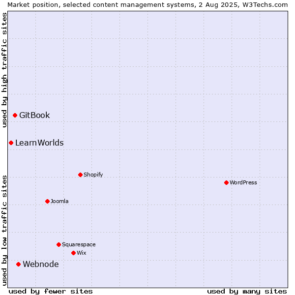 Market position of Webnode vs. GitBook vs. LearnWorlds