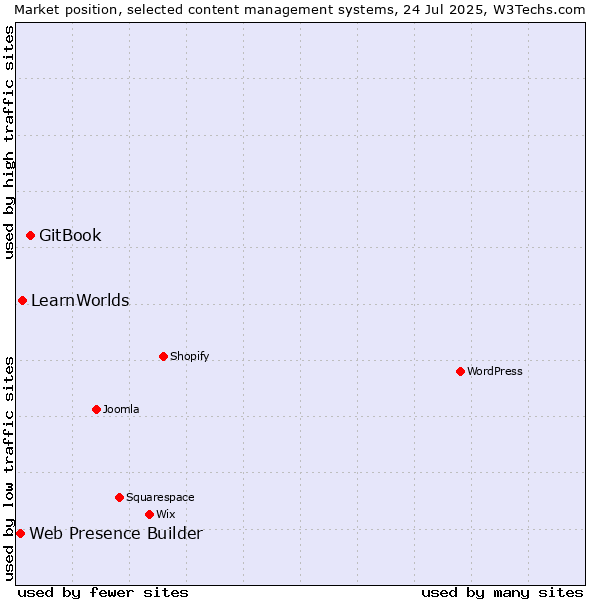 Market position of GitBook vs. LearnWorlds vs. Web Presence Builder