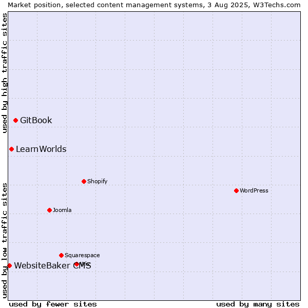 Market position of GitBook vs. LearnWorlds vs. WebsiteBaker CMS