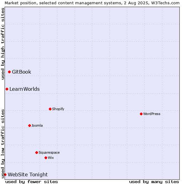 Market position of GitBook vs. LearnWorlds vs. WebSite Tonight