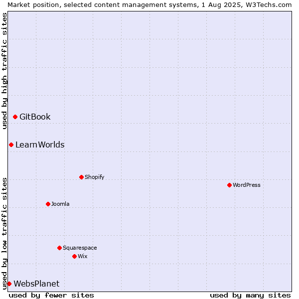 Market position of GitBook vs. LearnWorlds vs. WebsPlanet