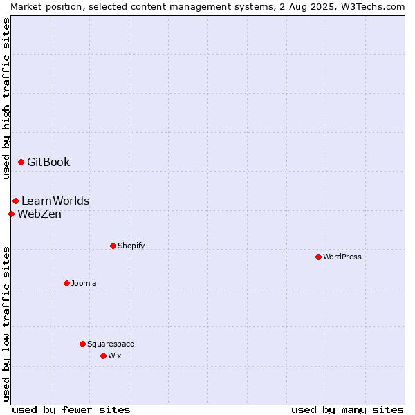 Market position of GitBook vs. LearnWorlds vs. WebZen