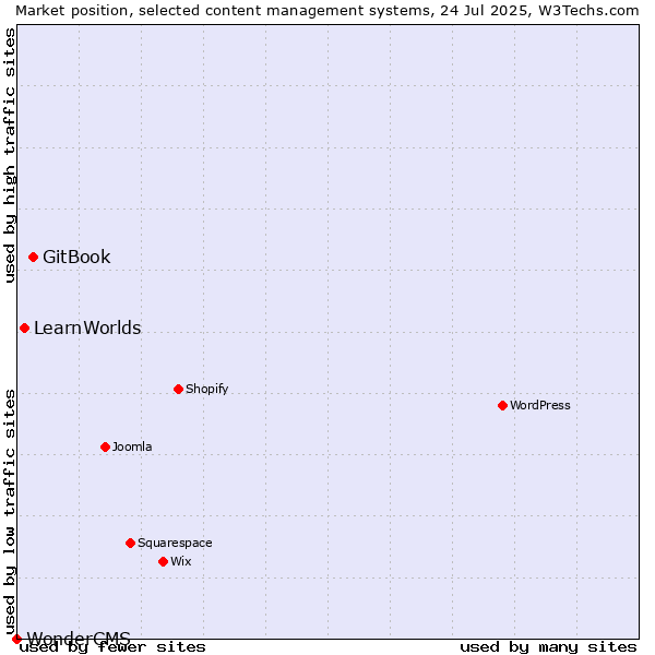 Market position of GitBook vs. LearnWorlds vs. WonderCMS