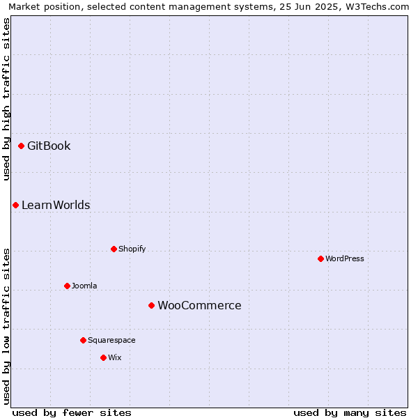 Market position of WooCommerce vs. GitBook vs. LearnWorlds