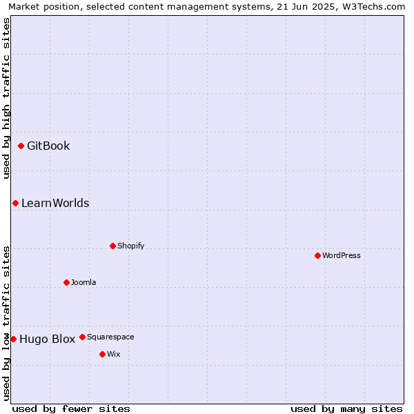Market position of GitBook vs. LearnWorlds vs. Hugo Blox
