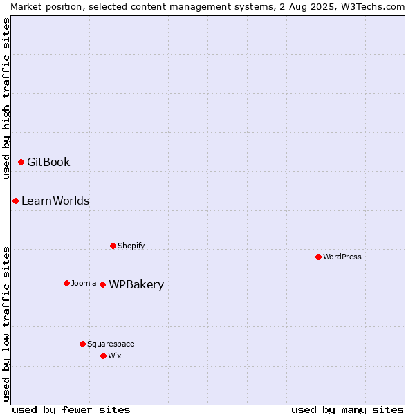 Market position of WPBakery vs. GitBook vs. LearnWorlds