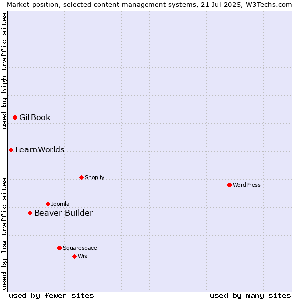 Market position of Beaver Builder vs. GitBook vs. LearnWorlds