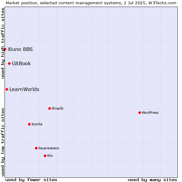 Market position of GitBook vs. LearnWorlds vs. Xiuno BBS