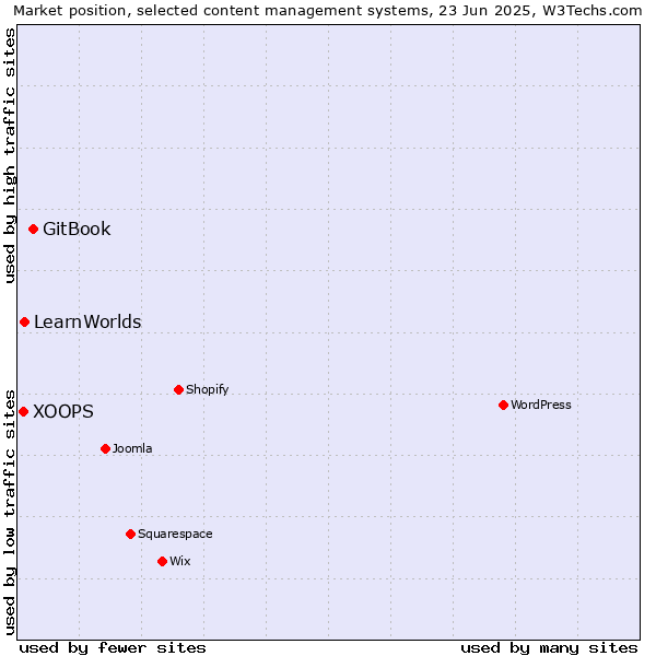 Market position of GitBook vs. LearnWorlds vs. XOOPS