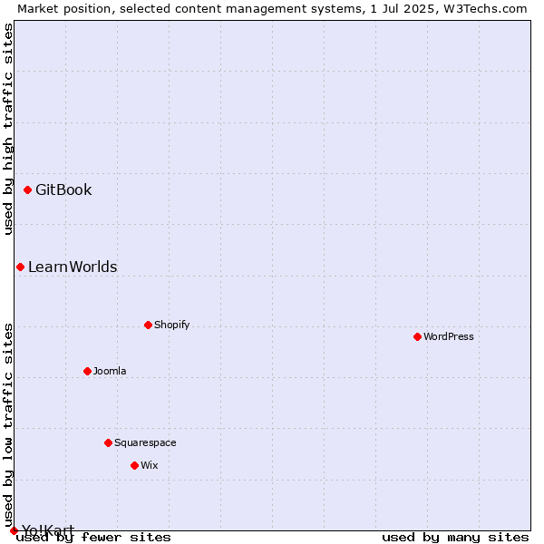 Market position of GitBook vs. LearnWorlds vs. Yo!Kart