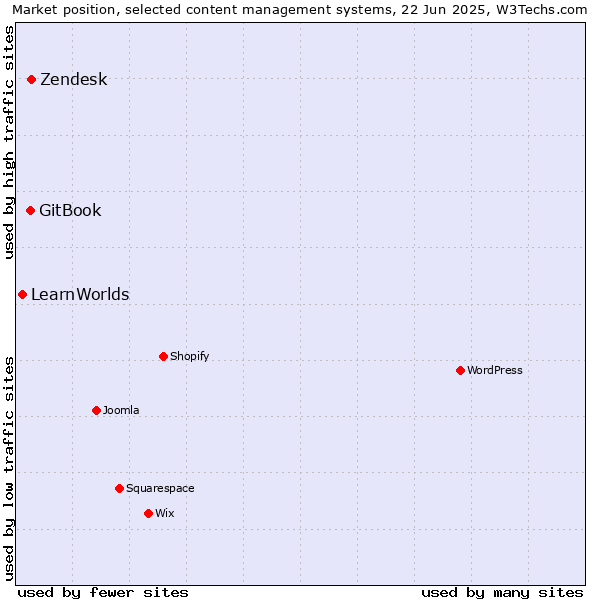 Market position of Zendesk vs. GitBook vs. LearnWorlds