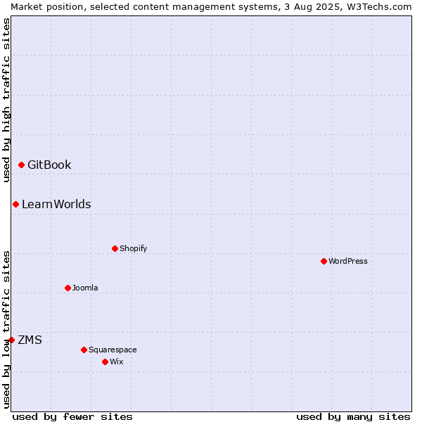 Market position of GitBook vs. LearnWorlds vs. ZMS