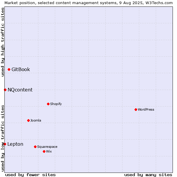 Market position of GitBook vs. NQcontent vs. Lepton