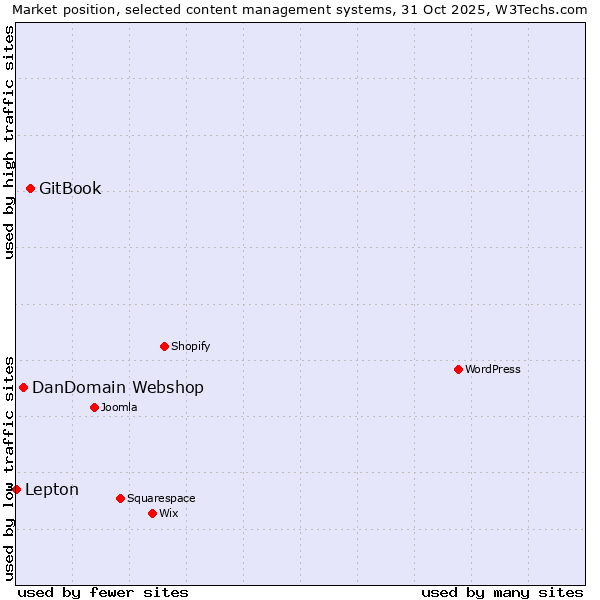 Market position of GitBook vs. DanDomain Webshop vs. Lepton