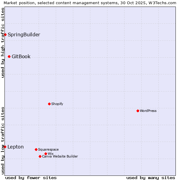 Market position of GitBook vs. SpringBuilder vs. Lepton