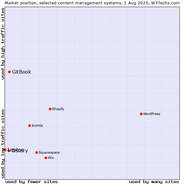 Market position of GitBook vs. Tistory vs. Lepton
