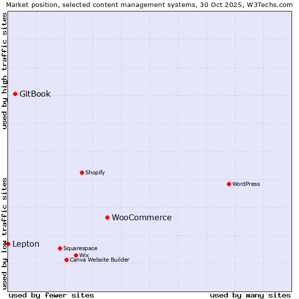 Market position of WooCommerce vs. GitBook vs. Lepton