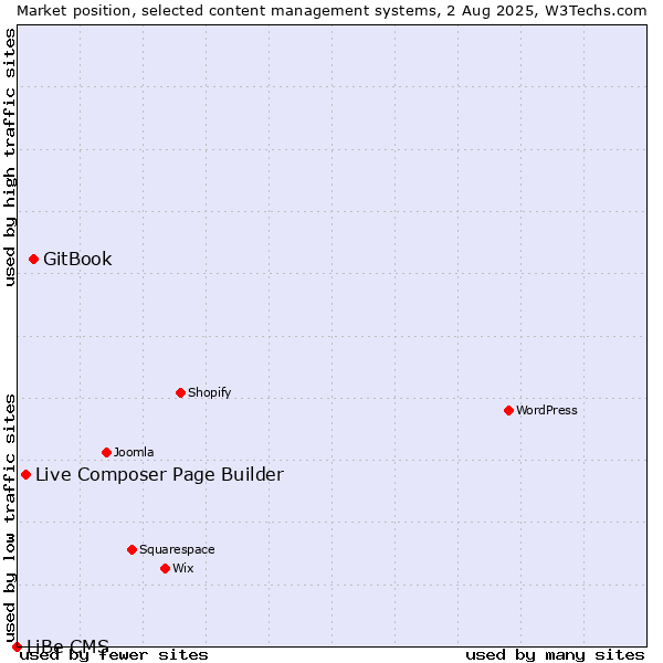 Market position of GitBook vs. Live Composer Page Builder vs. LiBe CMS