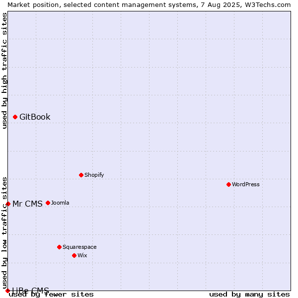Market position of GitBook vs. Mr CMS vs. LiBe CMS