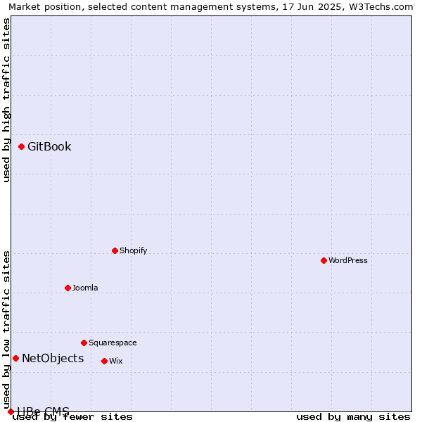 Market position of GitBook vs. NetObjects vs. LiBe CMS