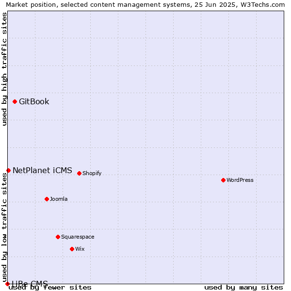 Market position of GitBook vs. NetPlanet iCMS vs. LiBe CMS